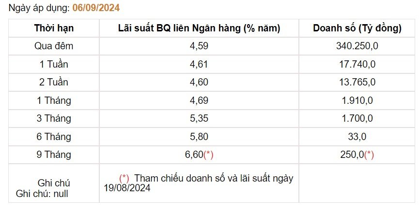 Giá USD hôm nay 10/9: Tỷ giá 