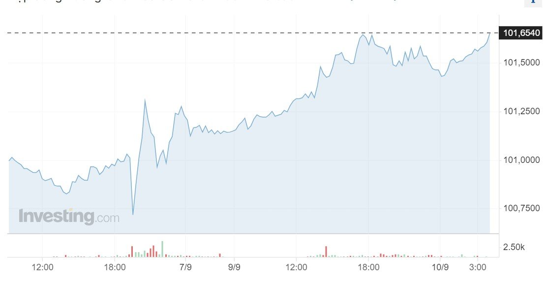 Giá USD hôm nay 10/9: Tỷ giá 