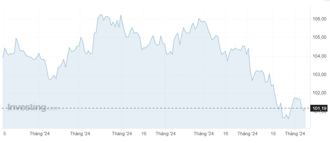 Giá USD hôm nay 7/9: - Ảnh 1.