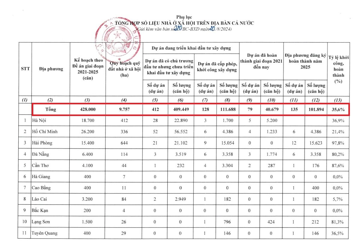 Gần 410.000 căn nhà ở xã hội chưa thể triển khai dù có chủ trương đầu tư- Ảnh 1.