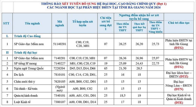 Loạt trường xét tuyển bổ sung 2024 ở miền Bắc, hàng nghìn chỉ tiêu chờ thí sinh - Ảnh 3.